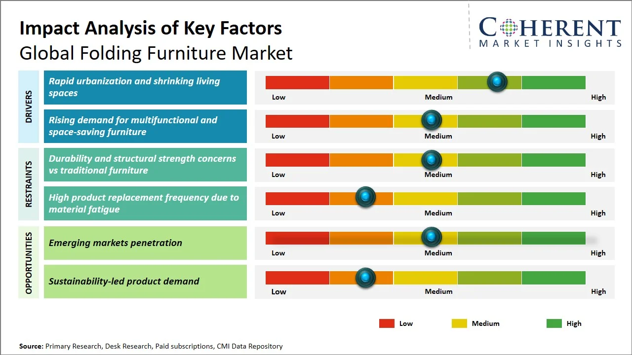 Folding Furniture Market Key Factors