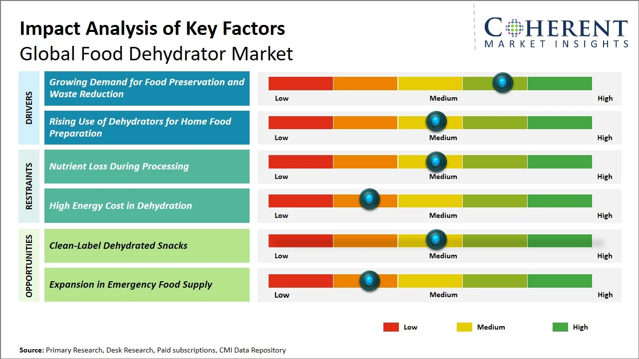 Food Dehydrator Market Key Factors