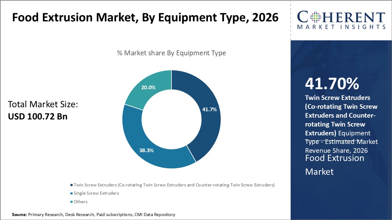 Food Extrusion Market, by Equipment Type