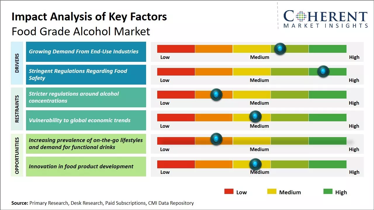 Food Grade Alcohol Market Key Factors