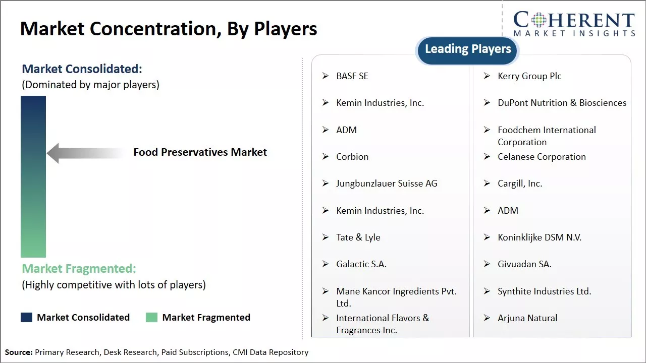 Food Preservatives Market Concentration By Players