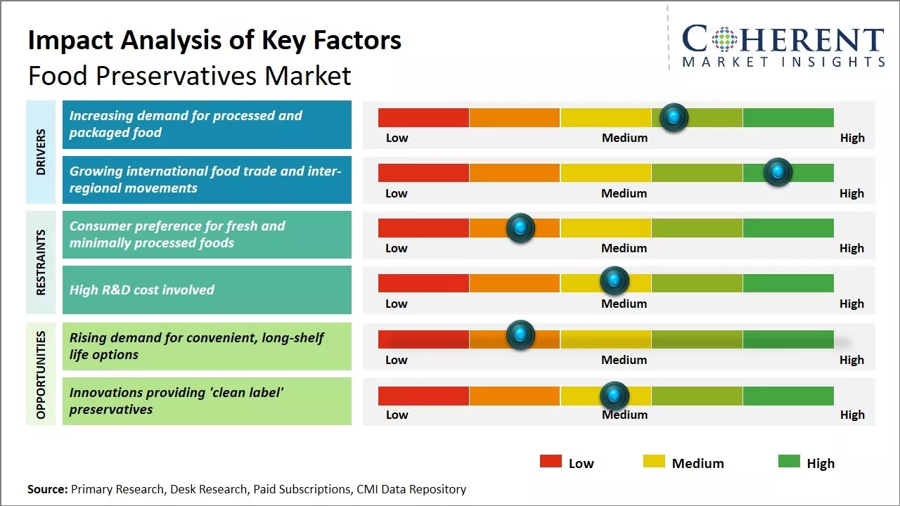 Food Preservatives Market Key Factors