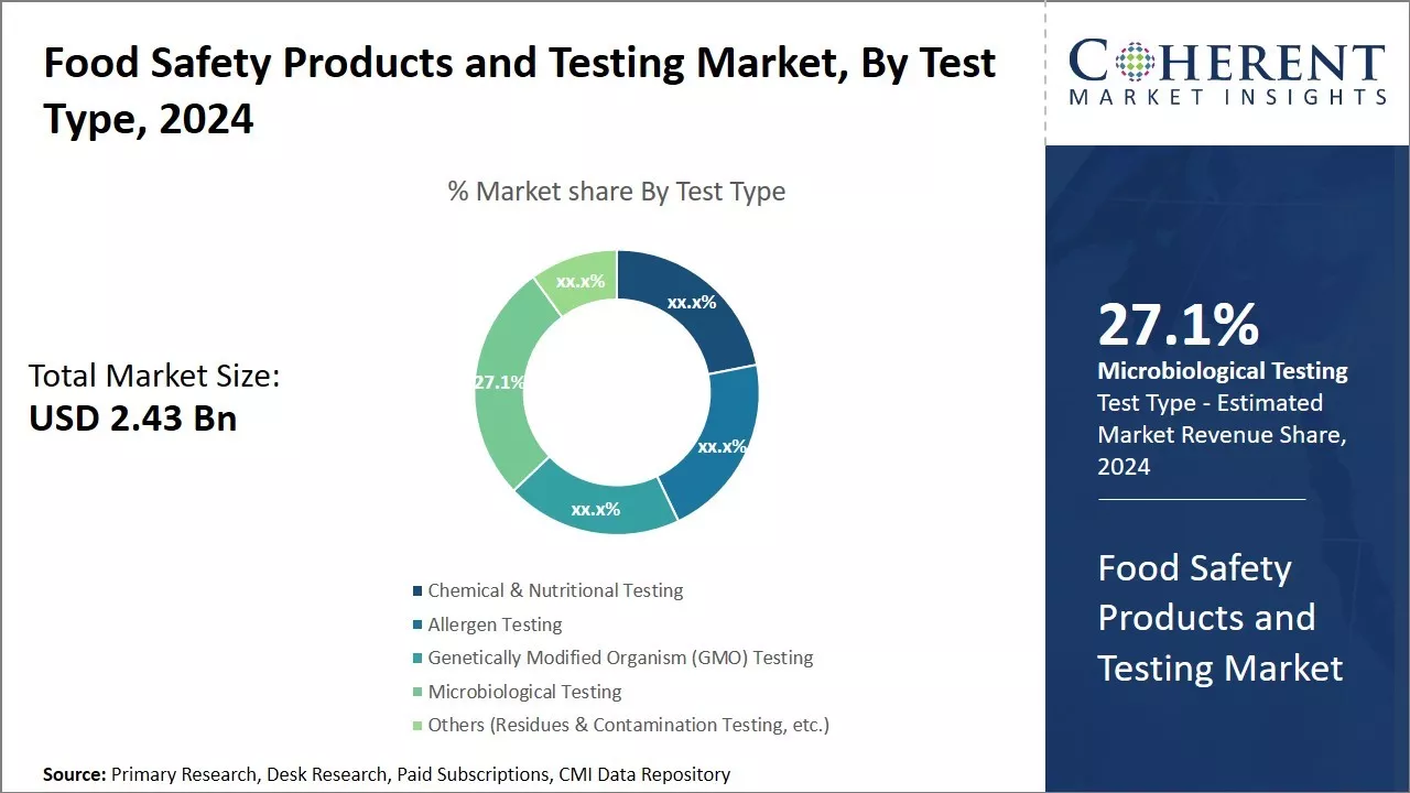 Food Safety Products and Testing Market By Test Type