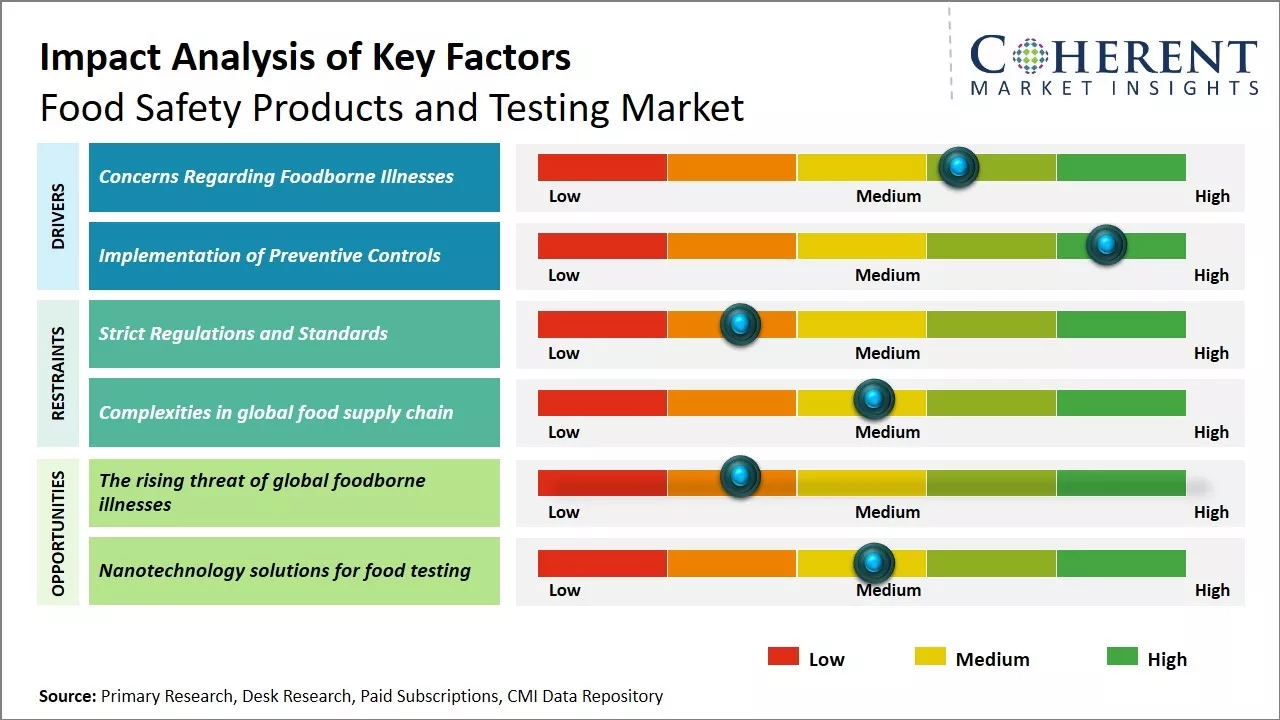 Food Safety Products and Testing Market Key Factors