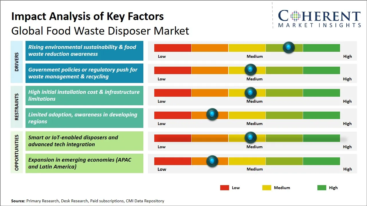 Food Waste Disposer Market Key Factors Food Waste Disposer Market Key Factors