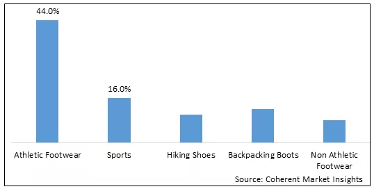Footwear Market By Category