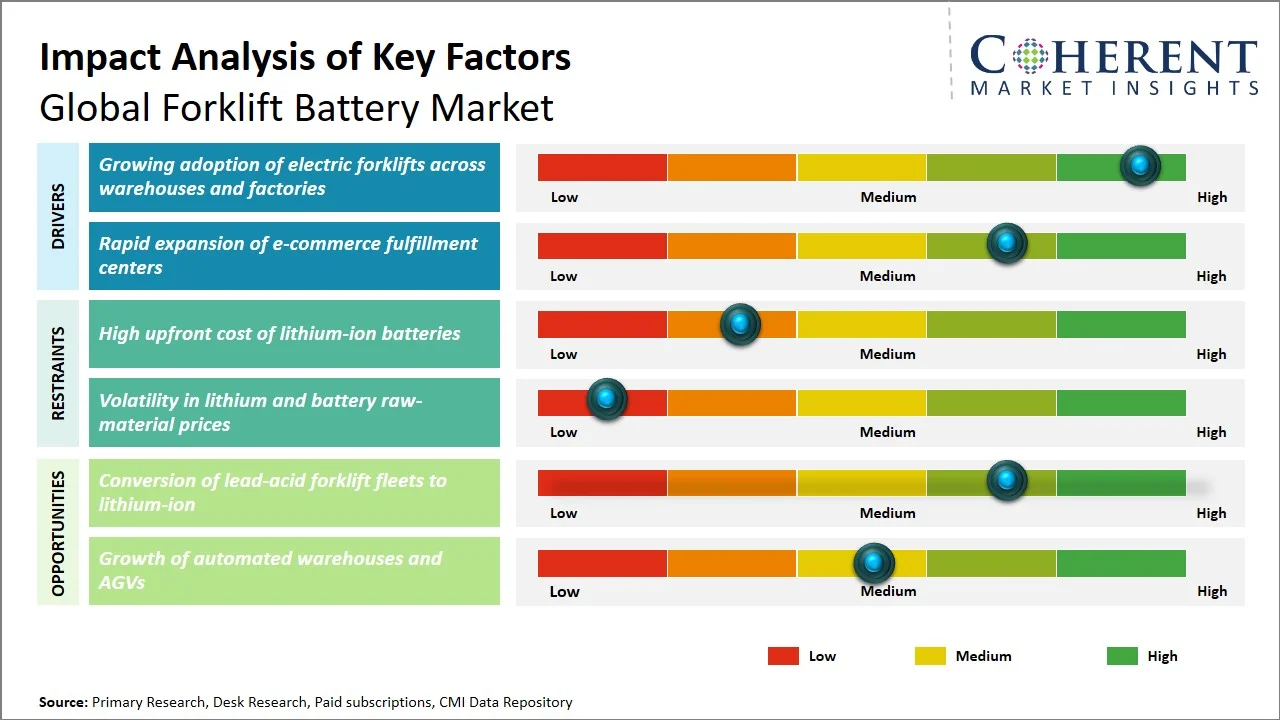 Forklift Battery Market Key Factors Forklift Battery Market Key Factors