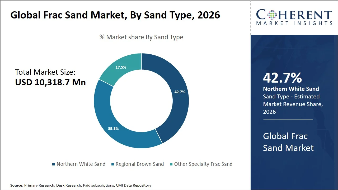 Frac Sand Market By Sand Type