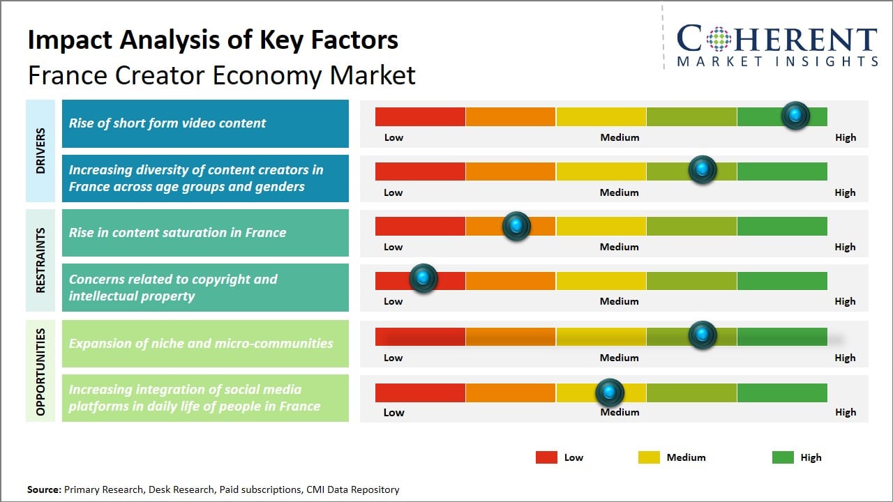 France Creator Economy Market Key Factors