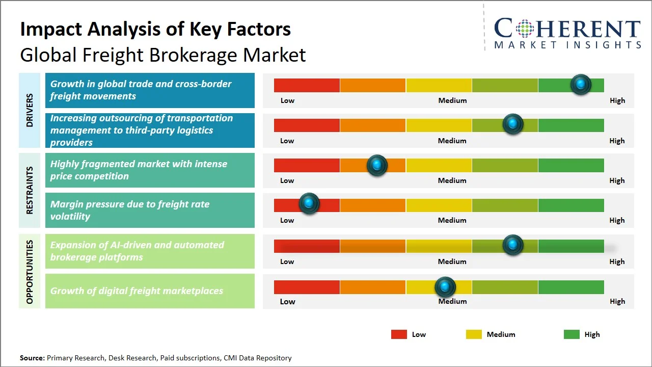Freight Brokerage Market Key Factors Freight Brokerage Market Key Factors