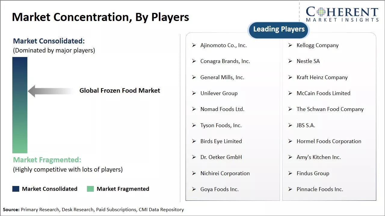 Frozen Food Market Concentration By Players