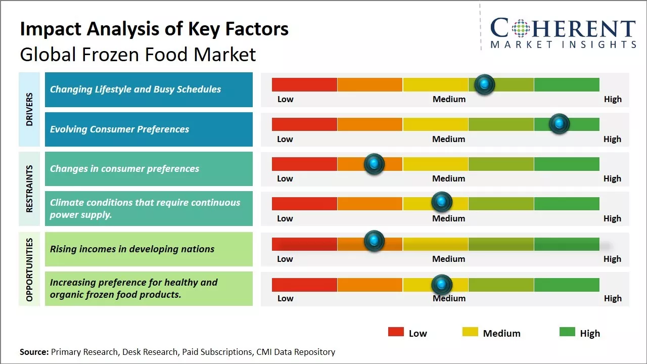 Frozen Food Market Key Factors