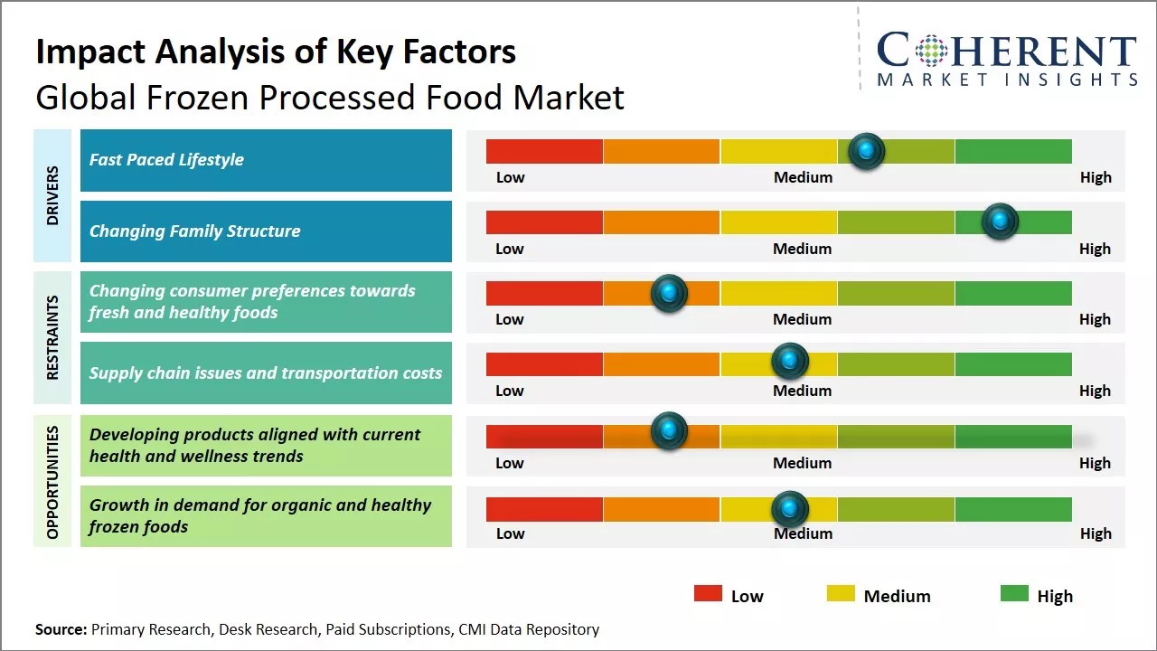 Frozen Processed Food Market Key Factors 