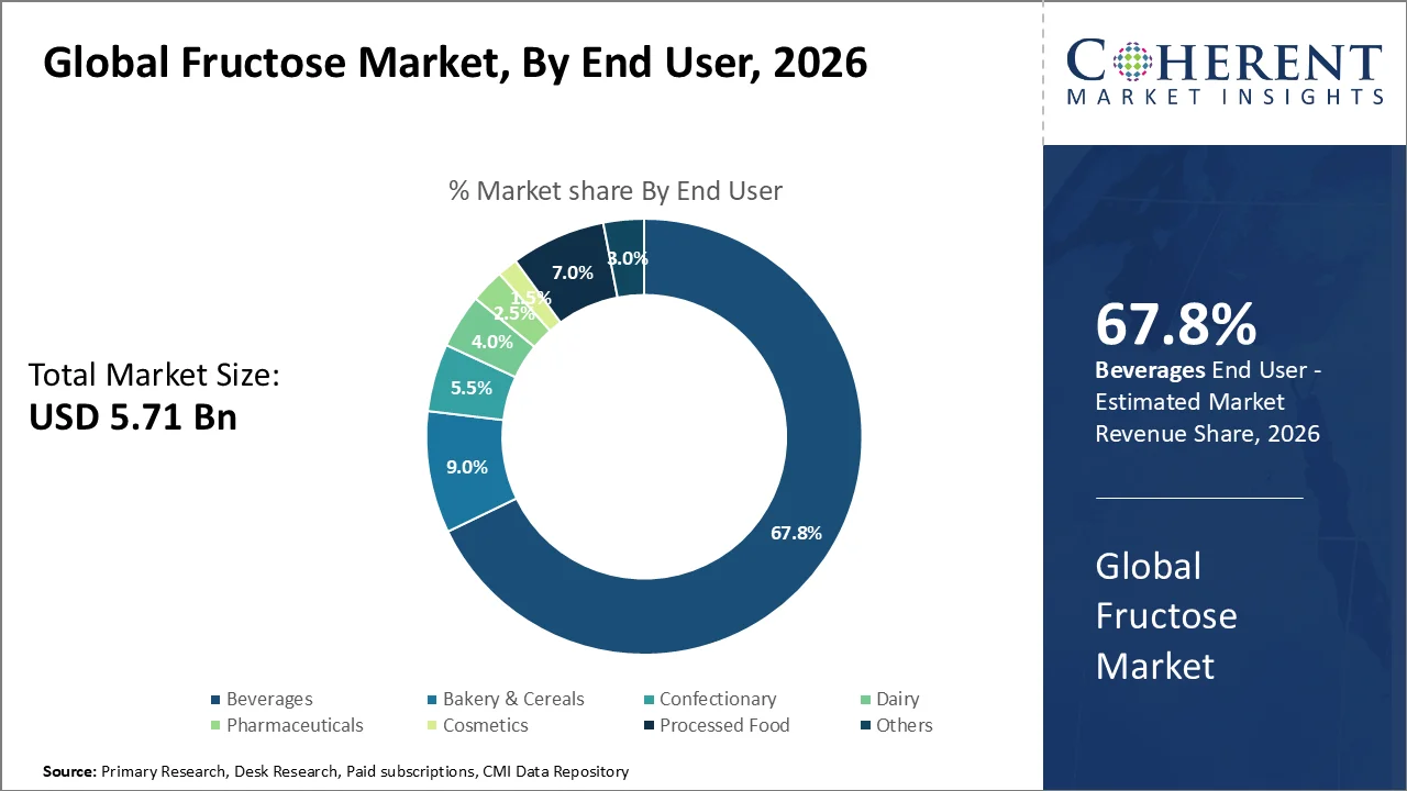 Fructose Market By End User Fructose Market By End User