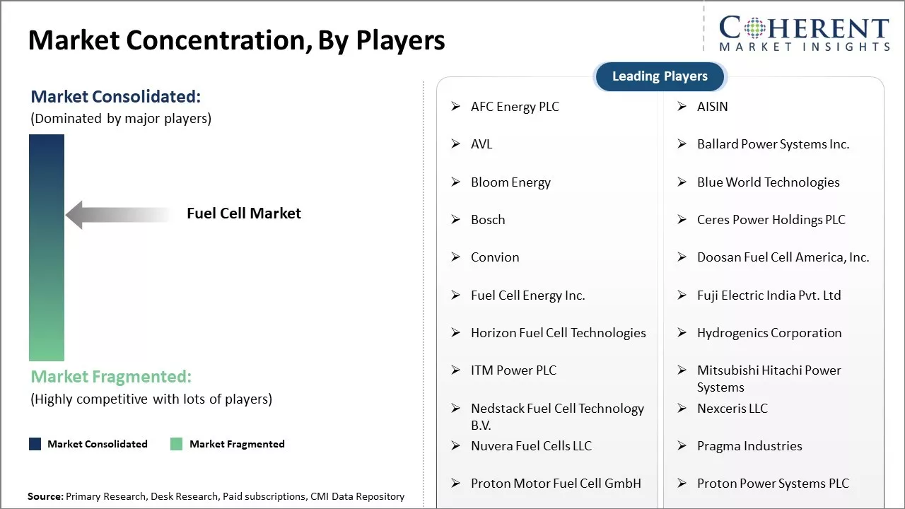 Fuel Cell Market Concentration By Players
