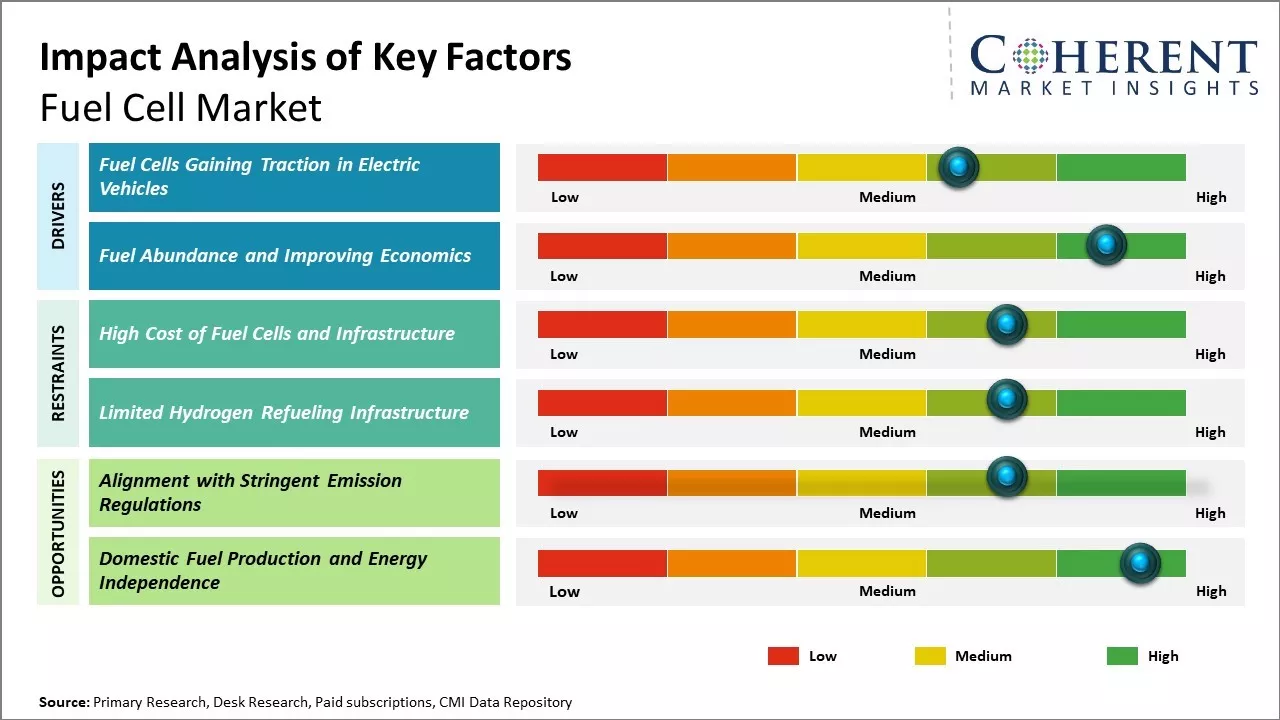 Fuel Cell Market Key Factors