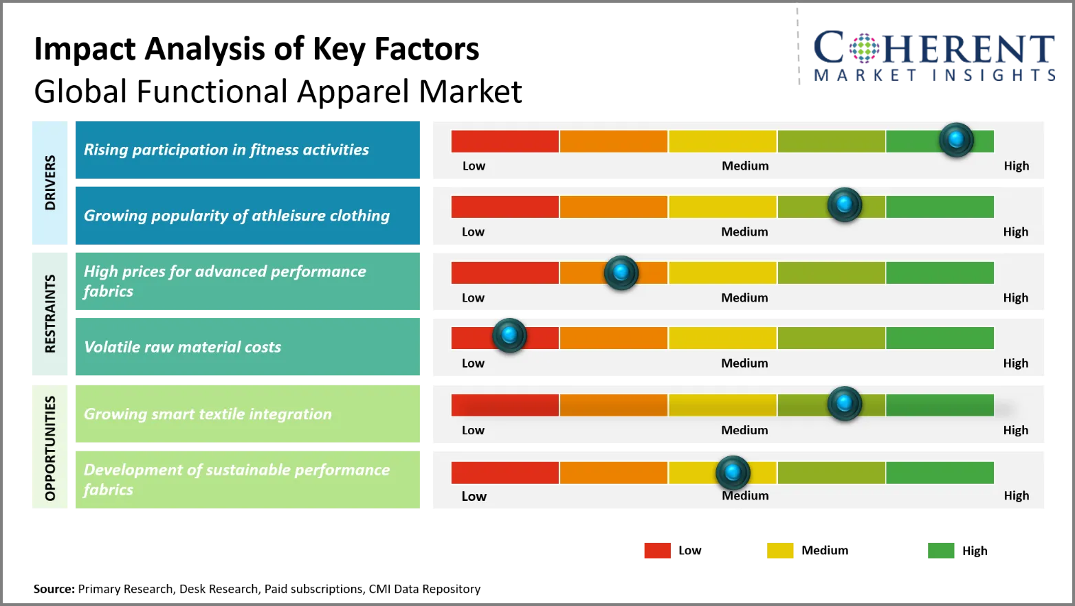 Functional Apparel Market Functional Apparel Market Key Factors