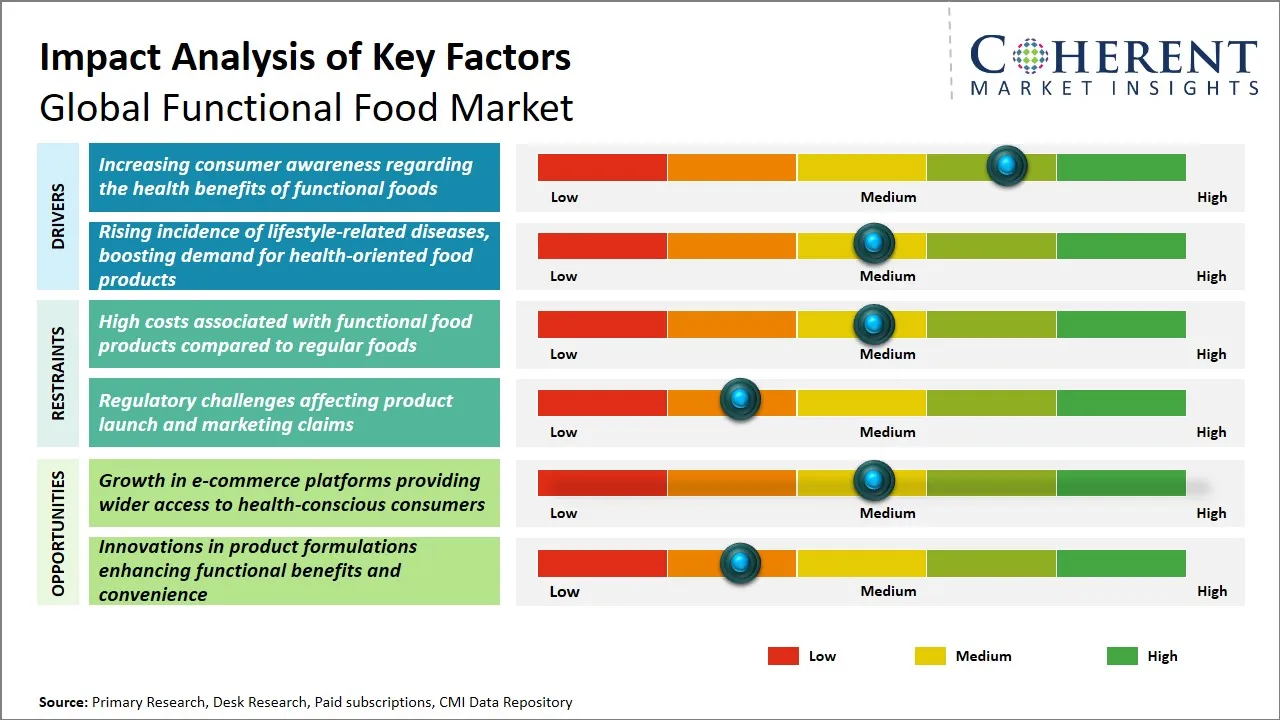 Functional Food Market Key Factors Functional Food Market Key Factors