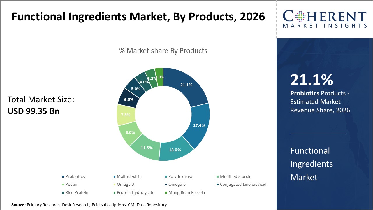 Functional Ingredients Market By Product
