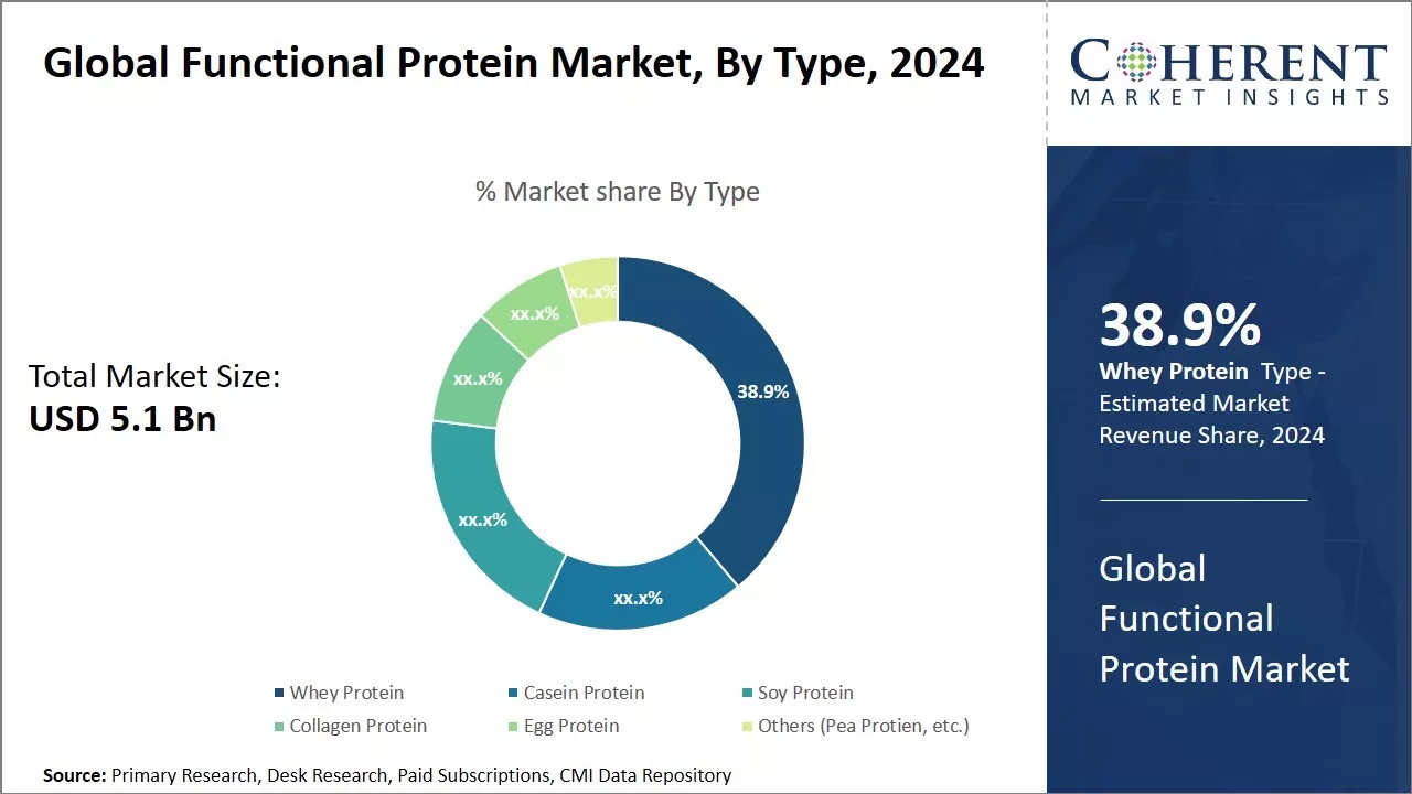 Functional Protein Market By Type