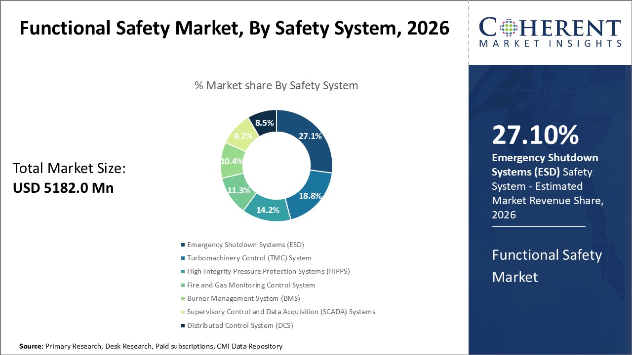 Functional Safety Market, By Safety System Functional Safety Market, By Safety System