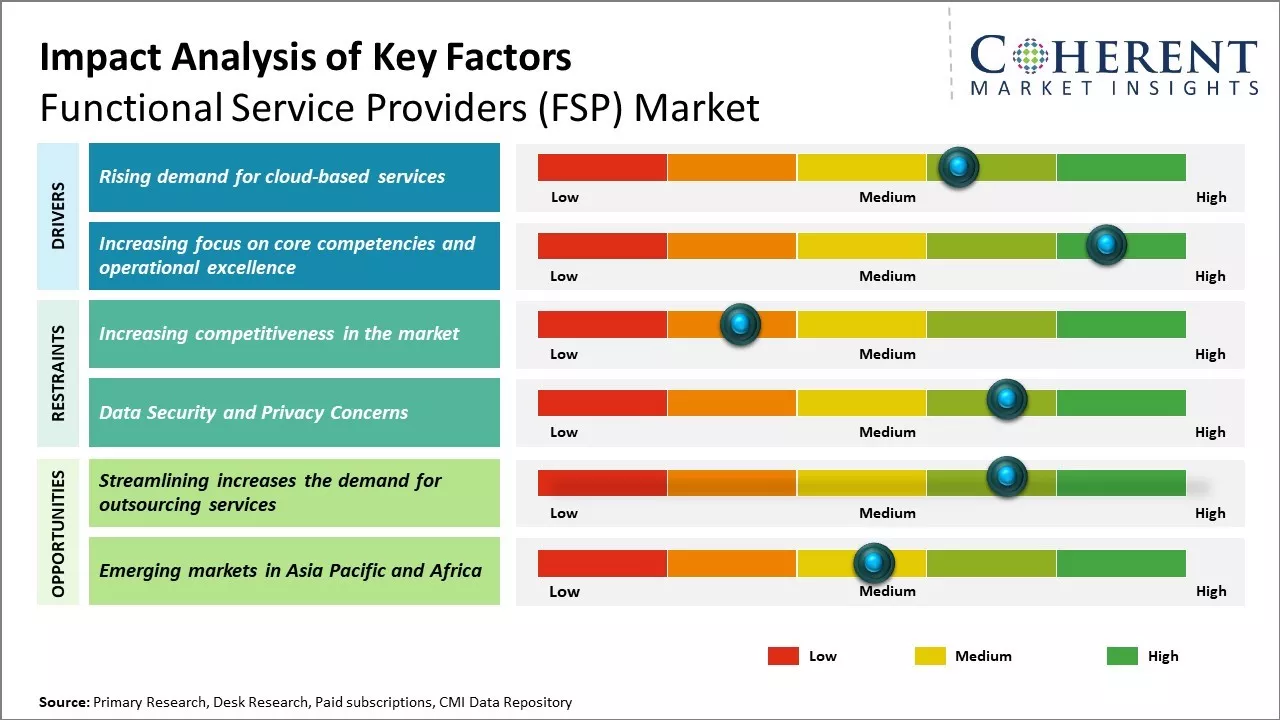 Functional Service Providers (FSP) Market Key Factors