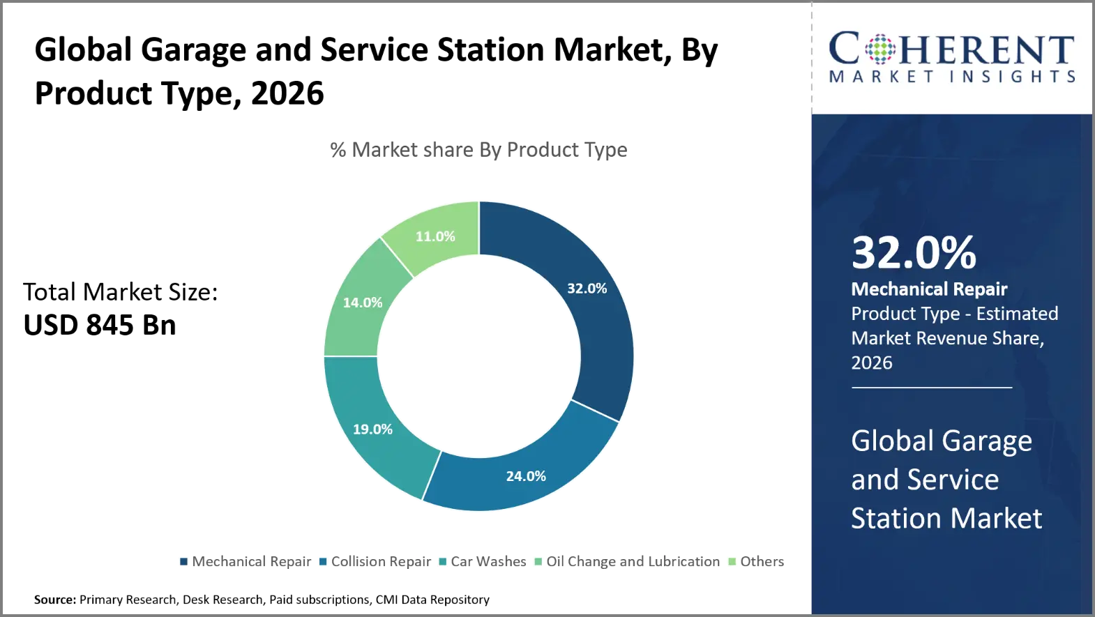 Garage and Service Station Market Garage and Service Station Market By Product Type