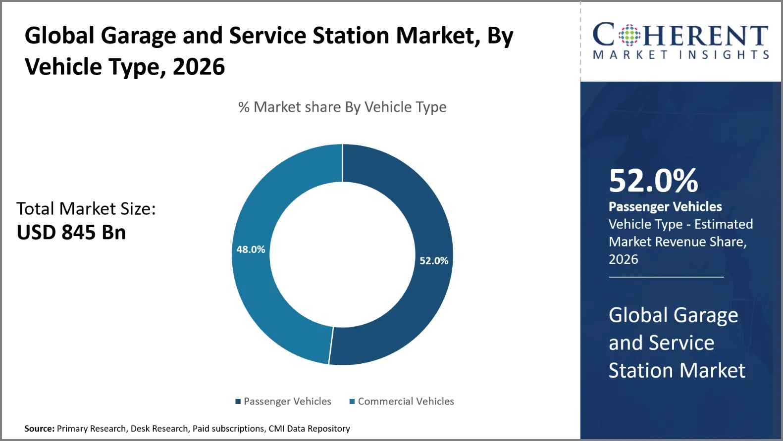 Garage and Service Station Market Garage and Service Station Market By Vehicle Type