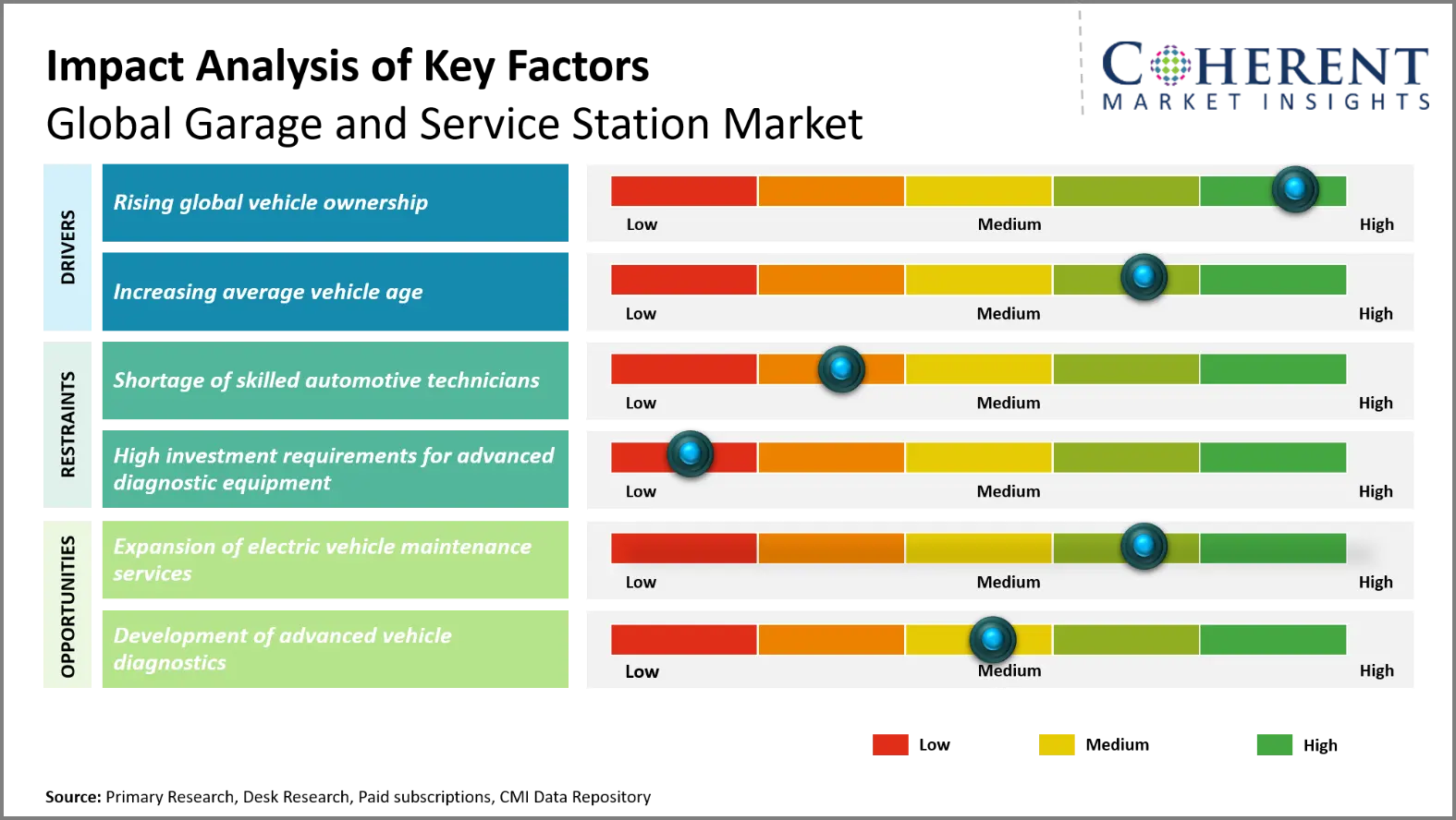 Garage and Service Station Market Garage and Service Station Market Key Factors