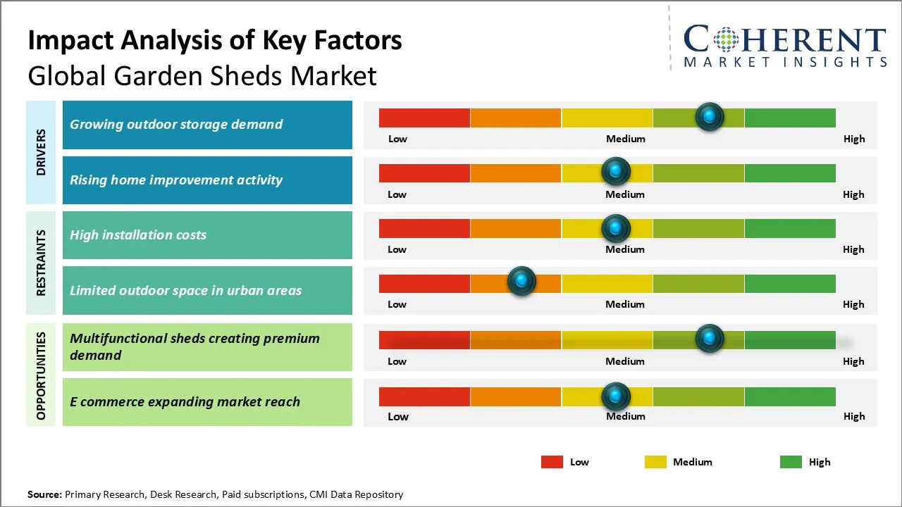 Garden Sheds Market