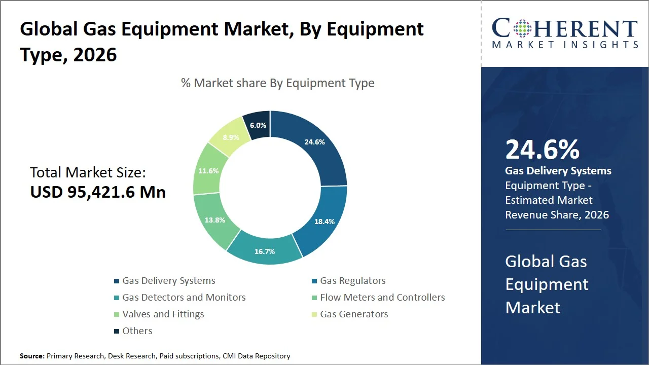Gas Equipment Market By Equipment Type