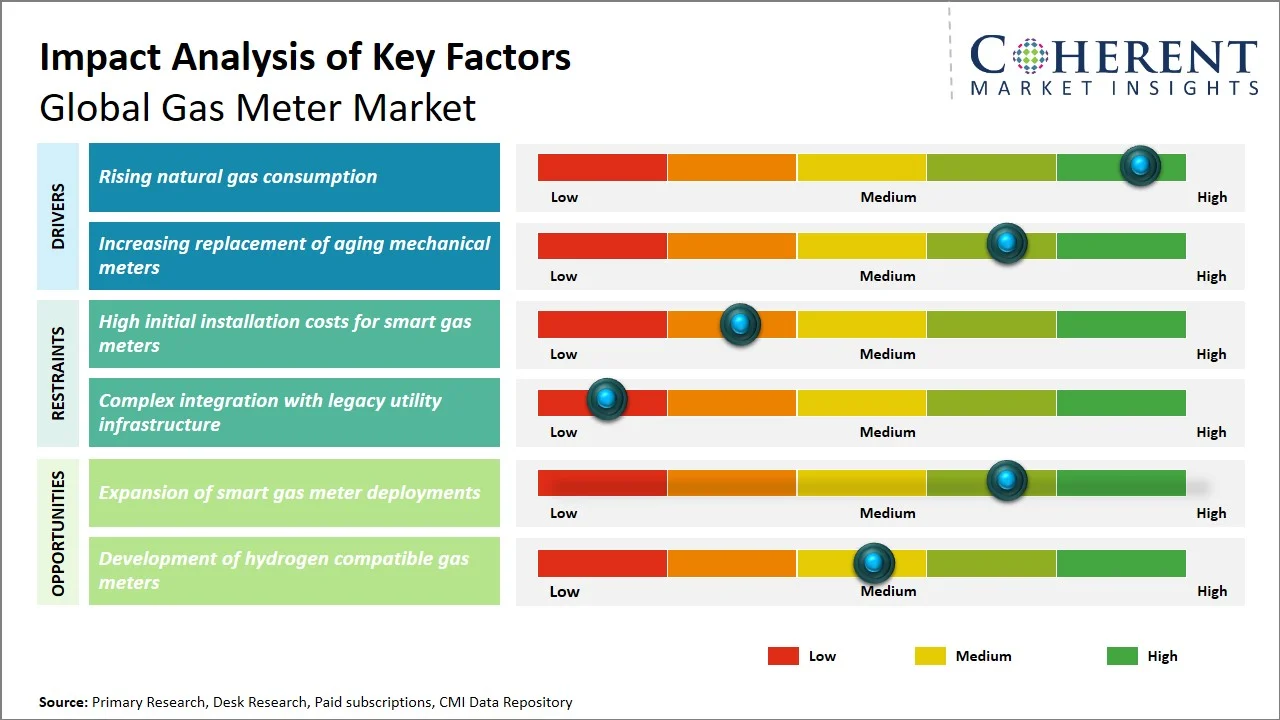 Gas Meter Market Key Factors