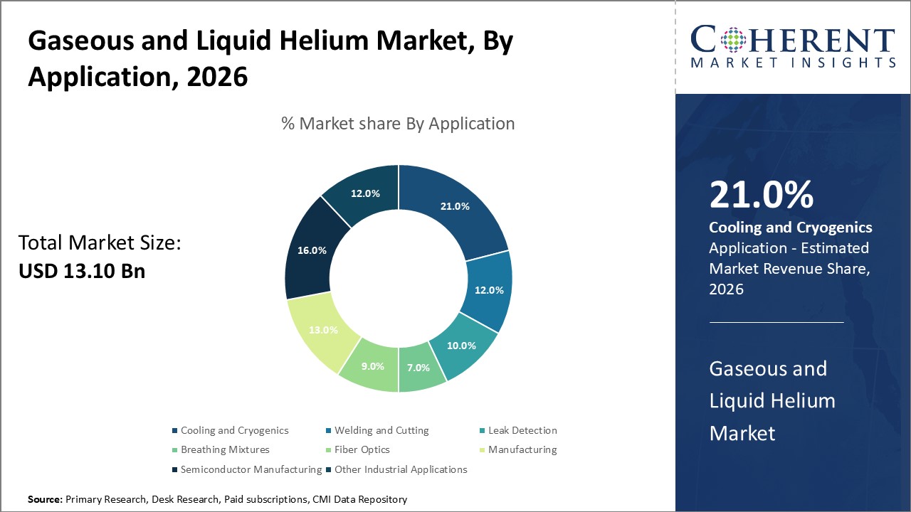 GASEOUS AND LIQUID HELIUM MARKET