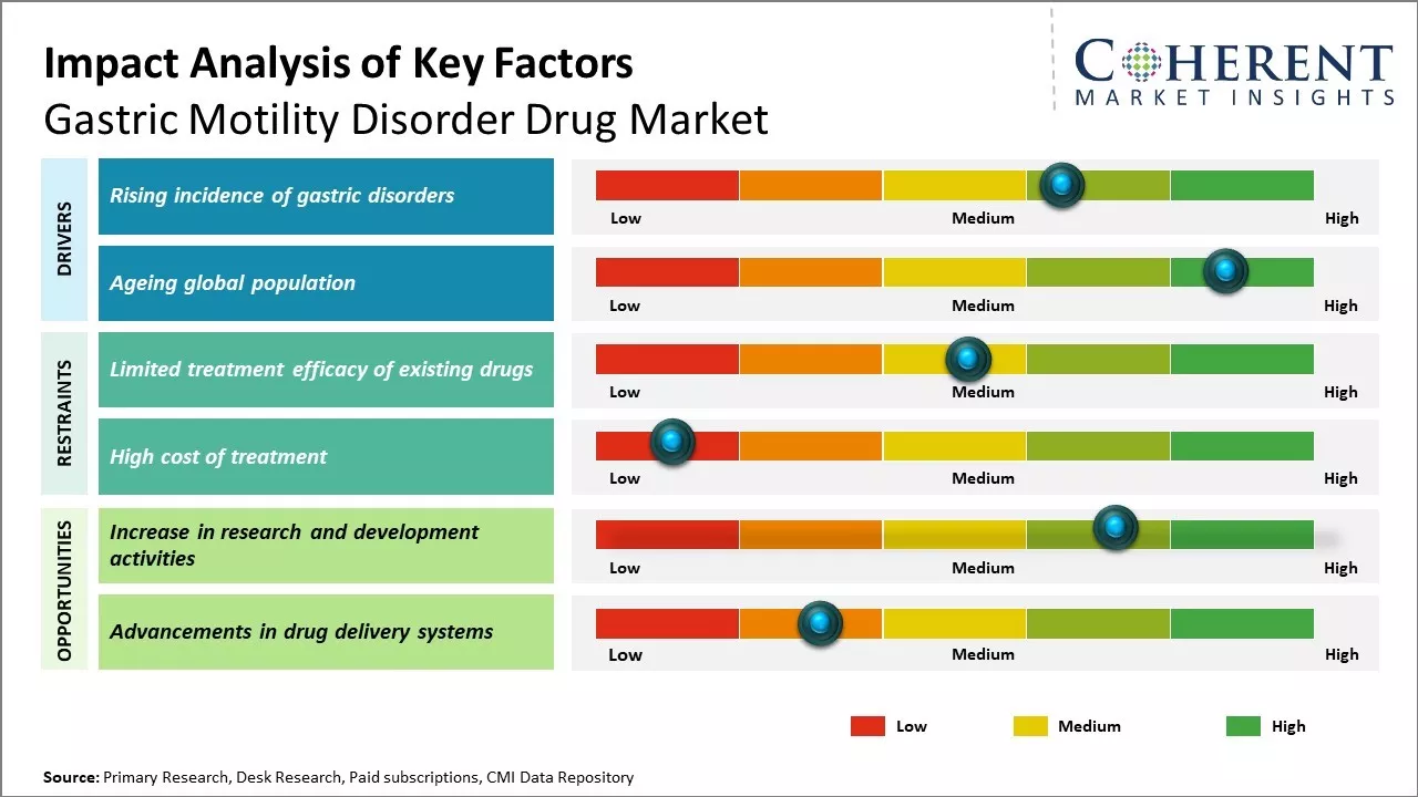 Gastric Motility Disorder Drug Market  Key Factors