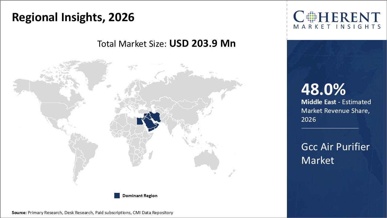 GCC AIR PURIFIER MARKET