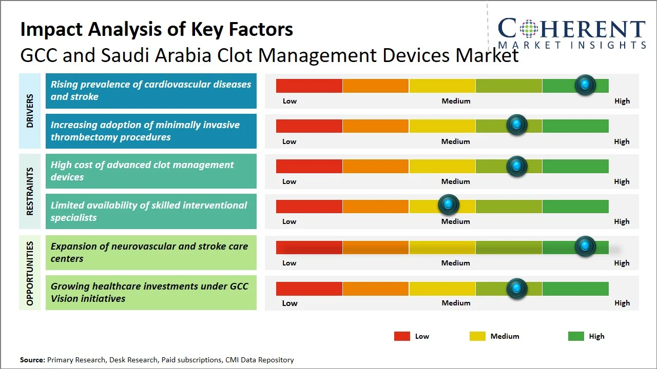 GCC and Saudi Arabia Clot Management Devices Market Key Factors GCC and Saudi Arabia Clot Management Devices Market Key Factors