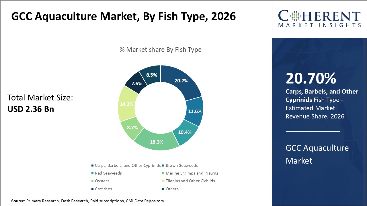 GCC Aquaculture Market, By Fish Type GCC Aquaculture Market, By Fish Type