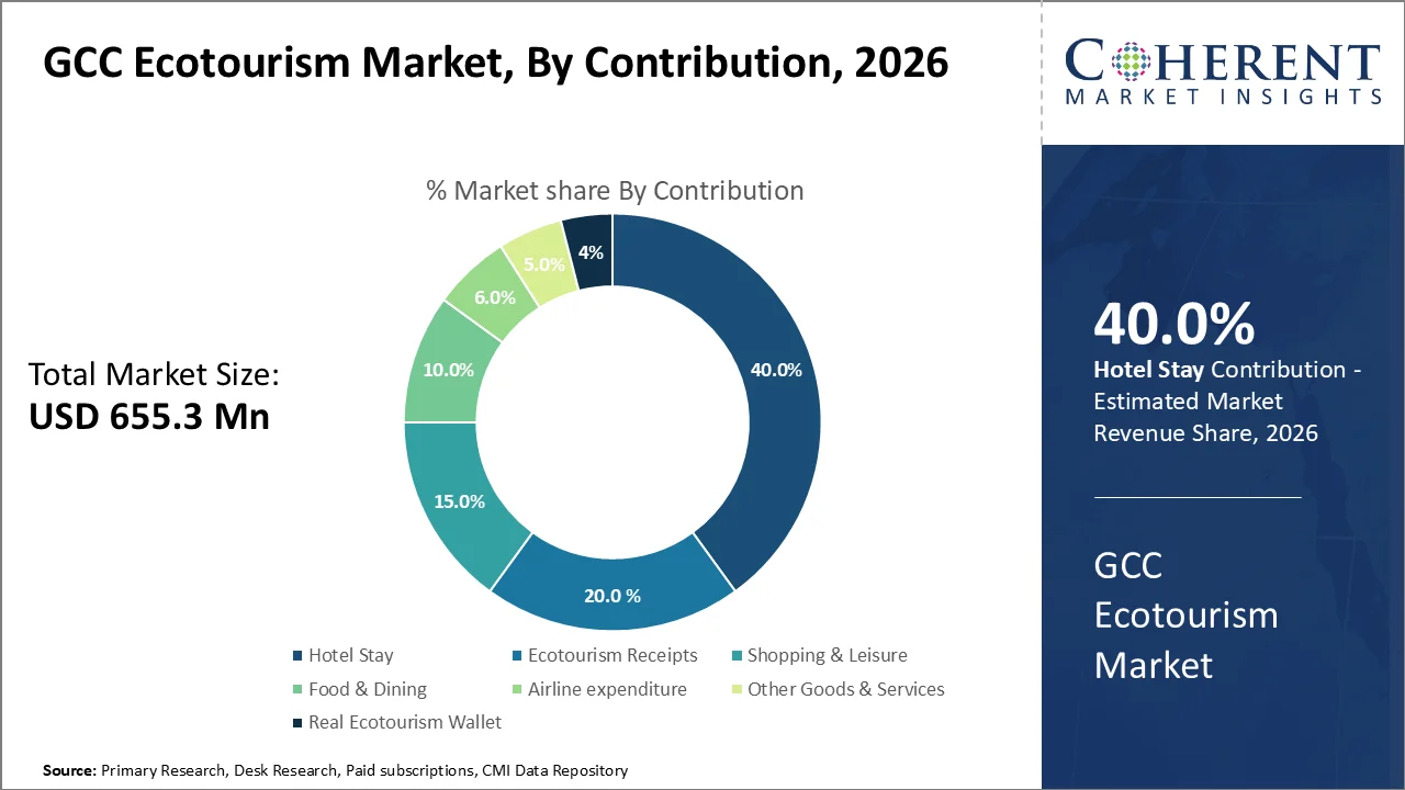 GCC Ecotourism Market By Contribution GCC Ecotourism Market By Contribution