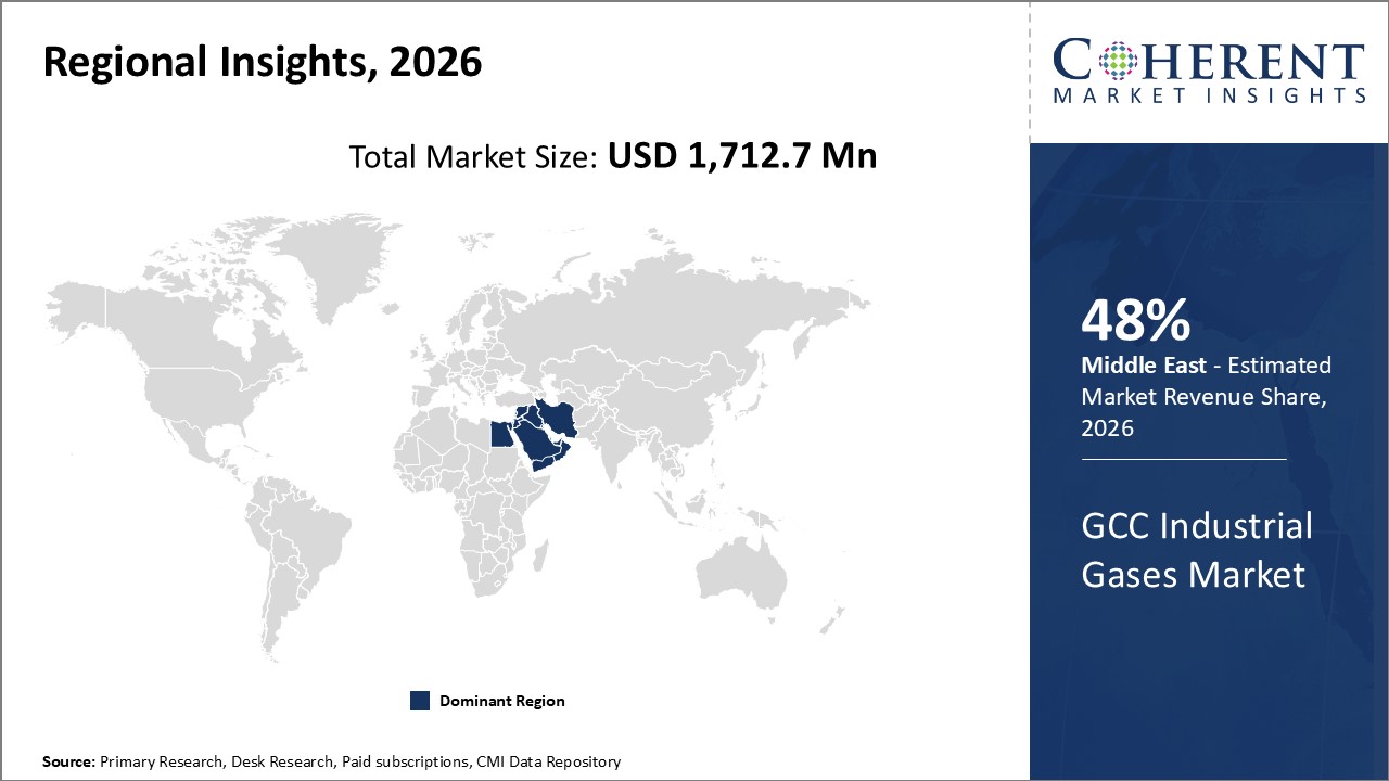 GCC INDUSTRIAL GASES MARKET