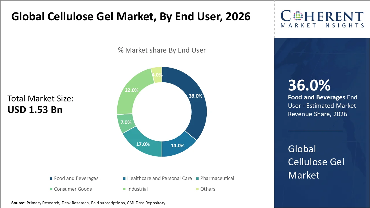 Cellulose Gel Market By End User Cellulose Gel Market By End User