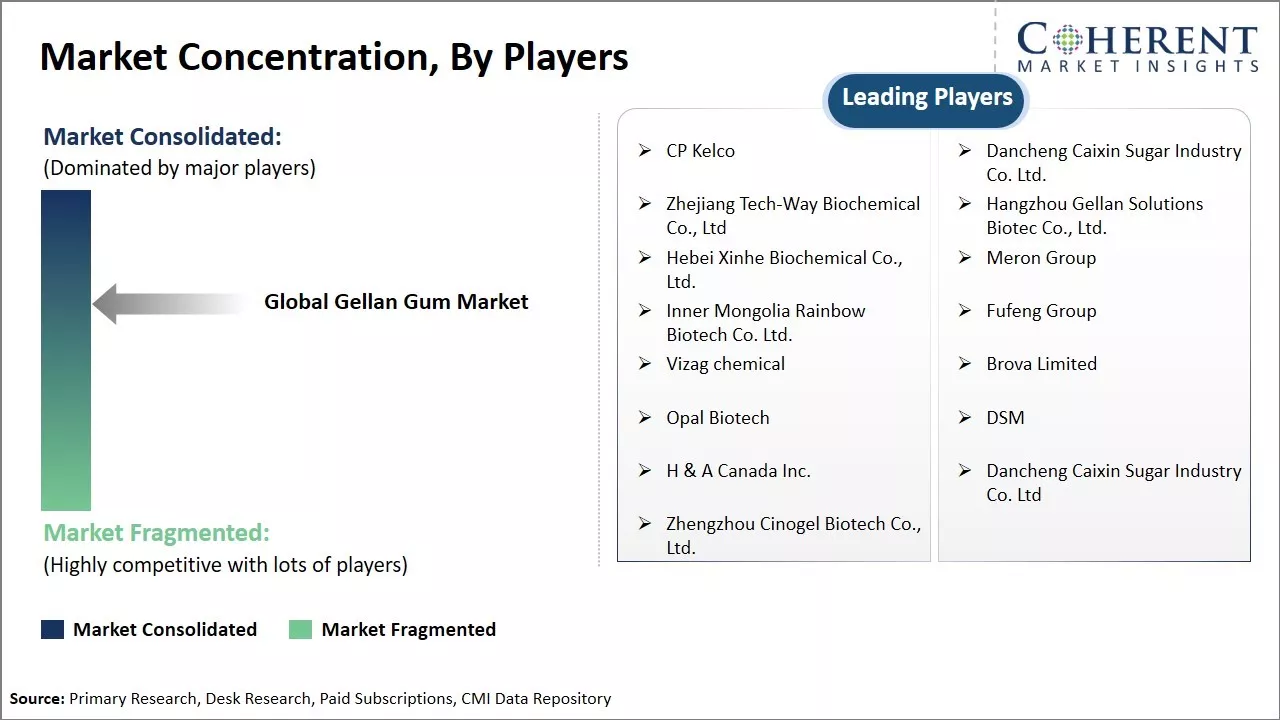 Gellan Gum Market Concentration By Players