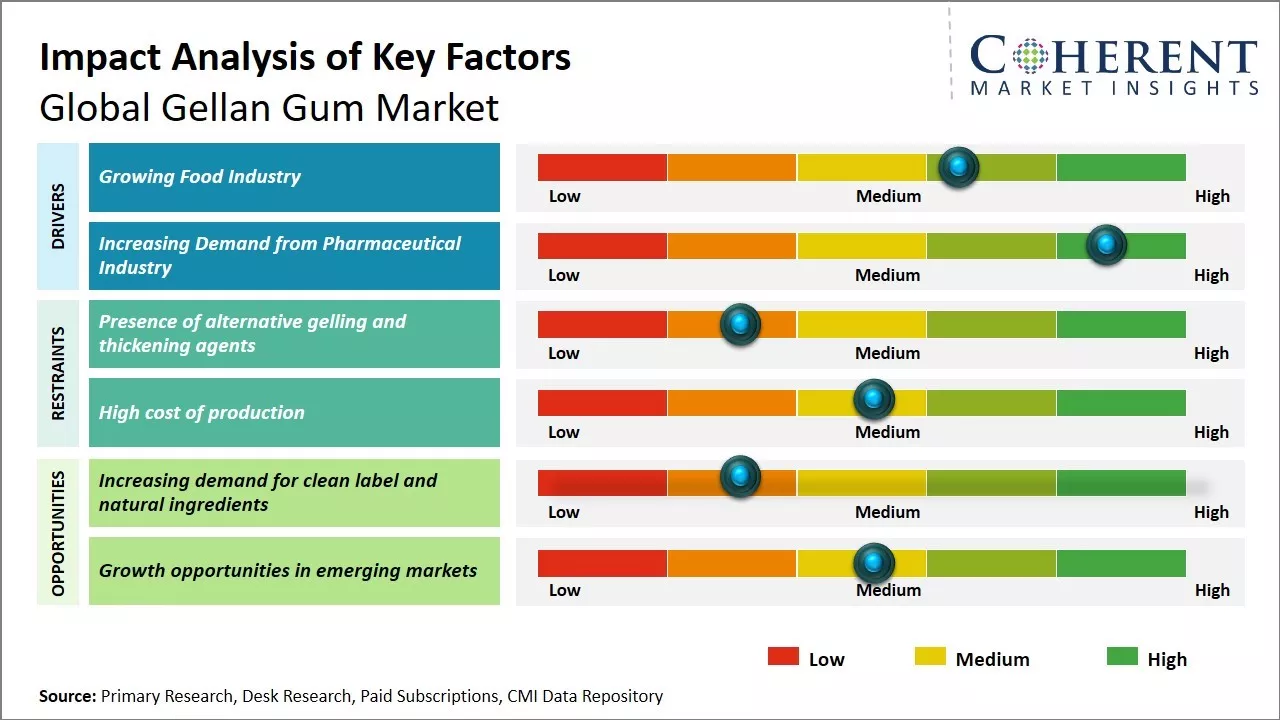 Gellan Gum Market Key Factors