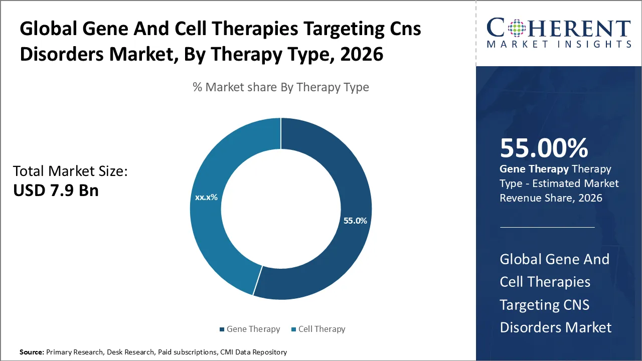 Gene And Cell Therapies Targeting CNS Disorders Market By Therapy Type