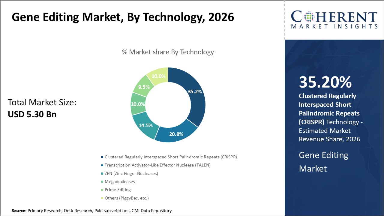 Gene Editing Market, By Technology