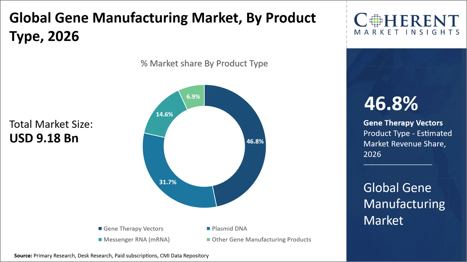 Gene Manufacturing Market Gene Manufacturing Market