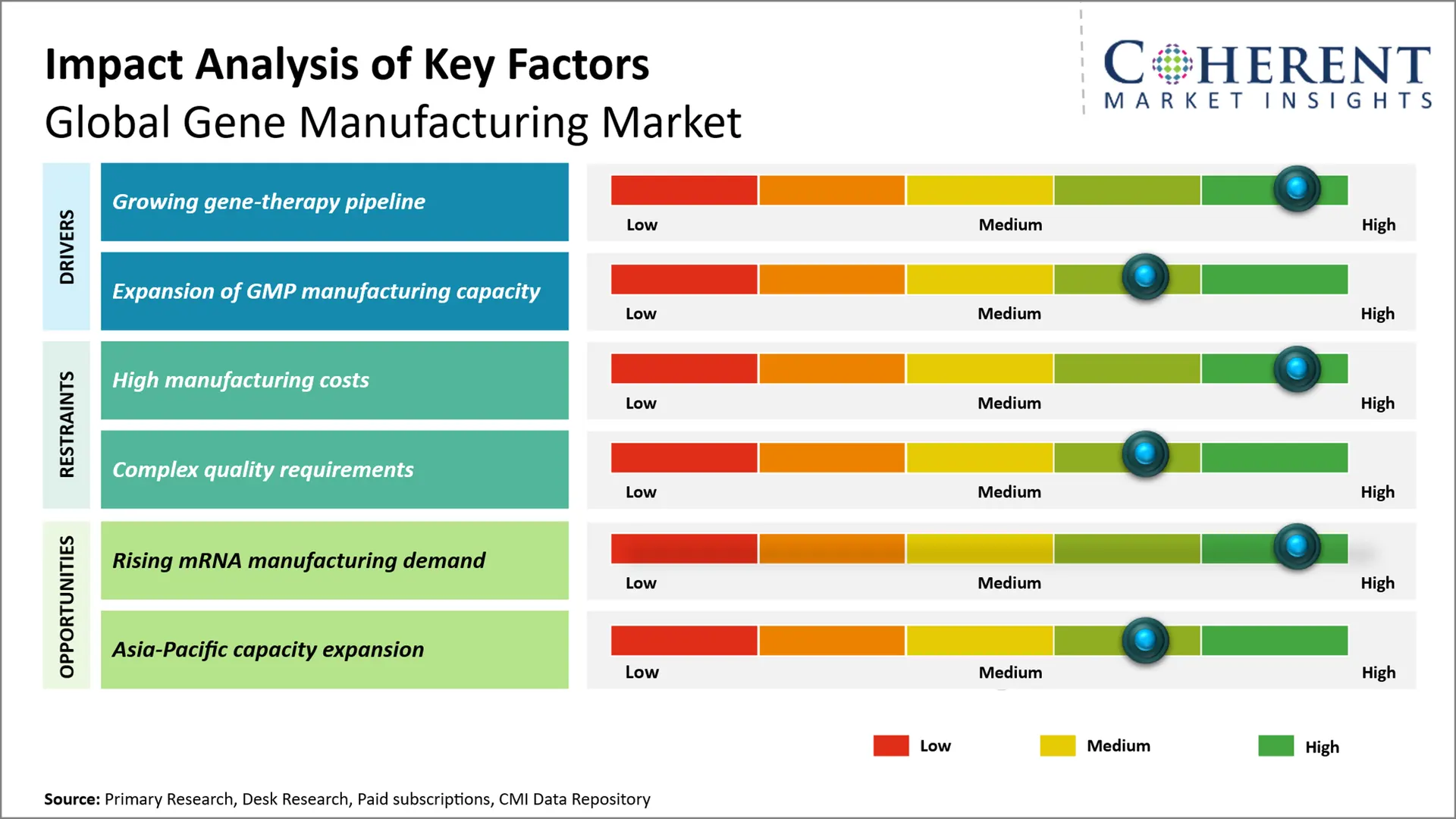 Gene Manufacturing Market Gene Manufacturing Market
