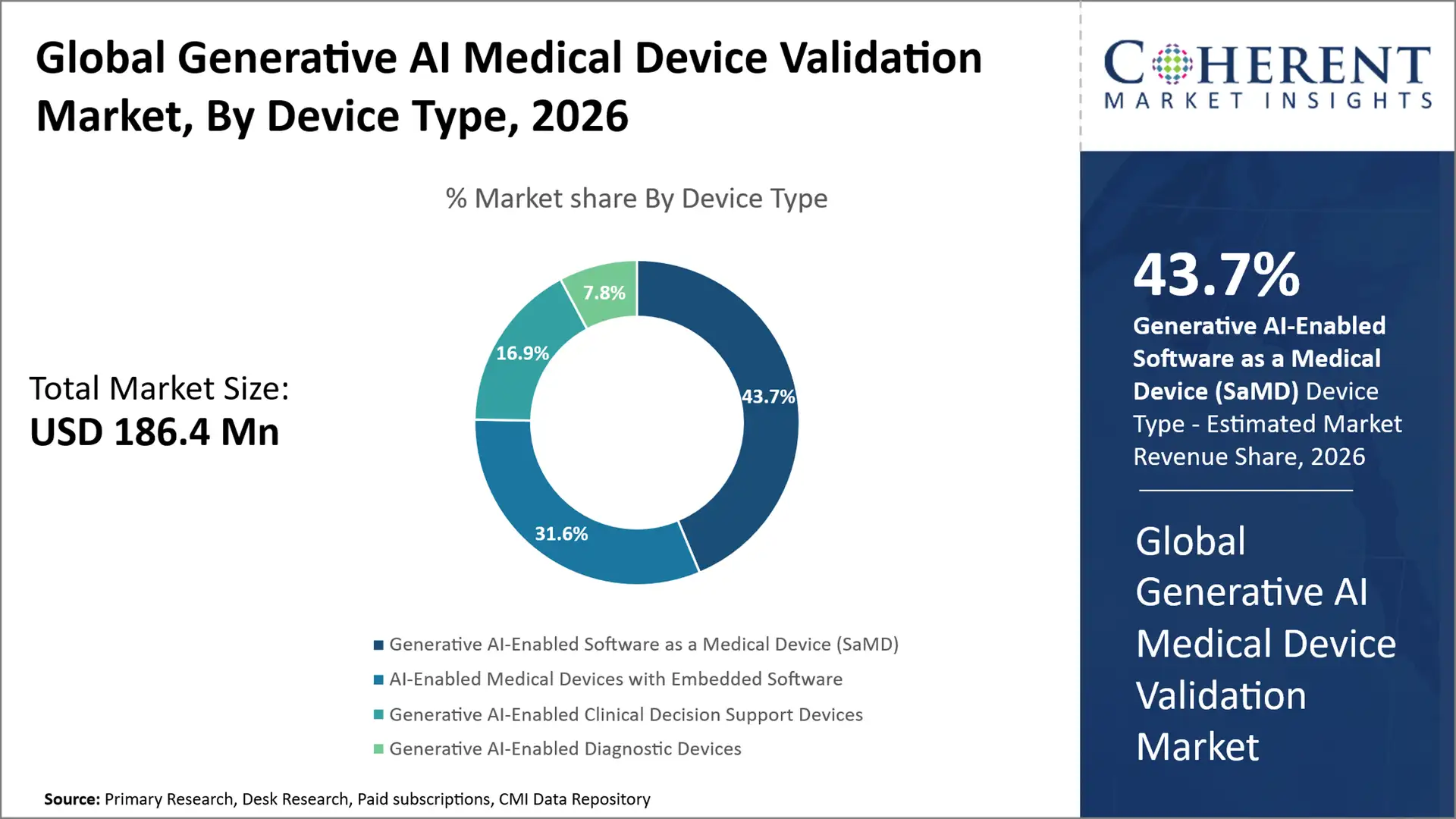 Generative AI Medical Device Validation Market By Device Type