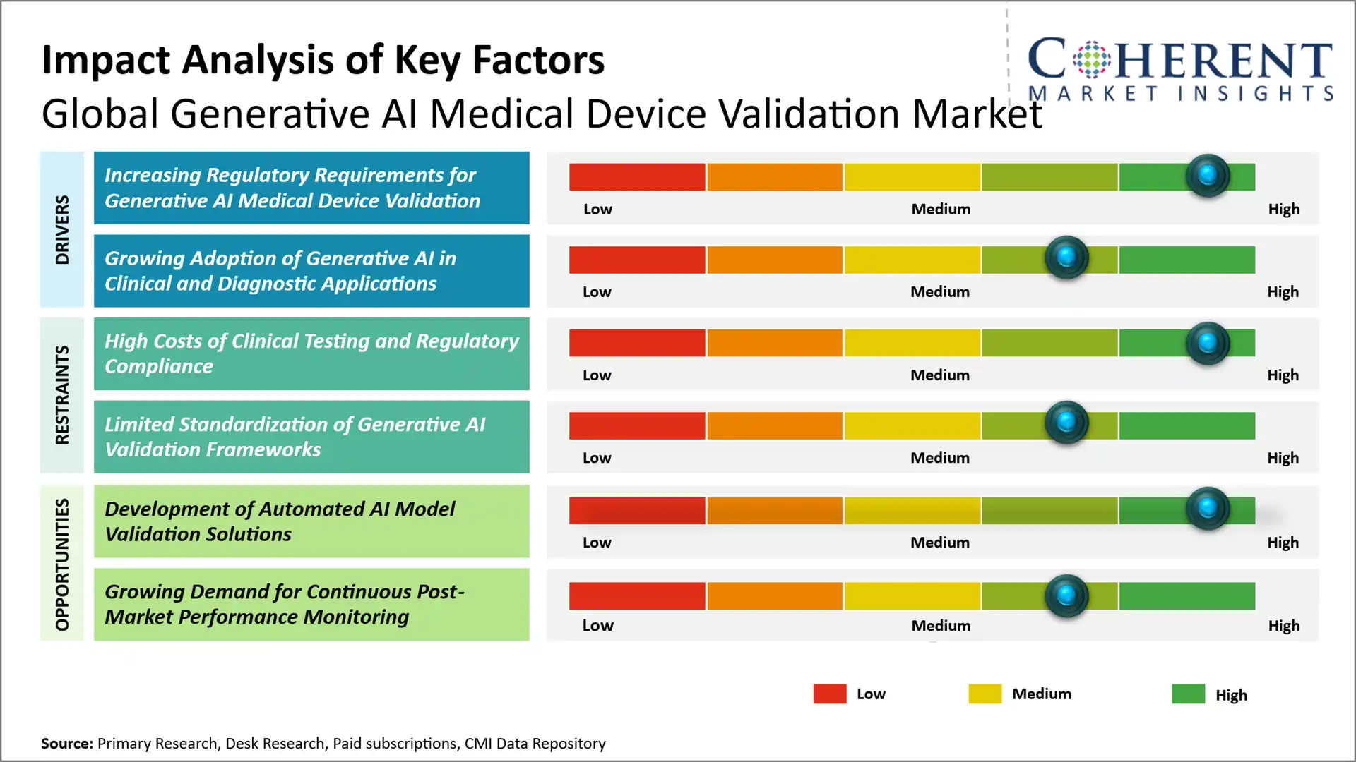 Generative AI Medical Device Validation Market Key Factors