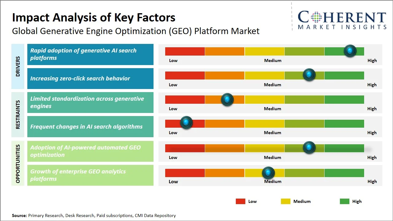 Generative Engine Optimization (GEO) Platform Market Key Factors Generative Engine Optimization (GEO) Platform Market Key Factors