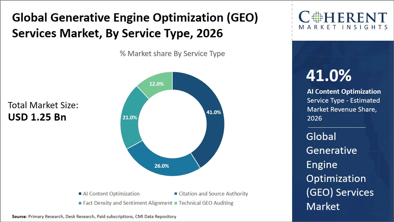 Generative Engine Optimization (GEO) Services Market By Service Type